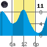 Tide chart for Coyote Creek, Alviso Slough, San Francisco Bay, California on 2021/02/11