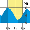 Tide chart for Coyote Creek, Alviso Slough, San Francisco Bay, California on 2021/02/20
