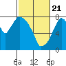 Tide chart for Coyote Creek, Alviso Slough, San Francisco Bay, California on 2021/02/21