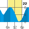 Tide chart for Coyote Creek, Alviso Slough, San Francisco Bay, California on 2021/02/22