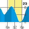 Tide chart for Coyote Creek, Alviso Slough, San Francisco Bay, California on 2021/02/23