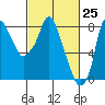 Tide chart for Coyote Creek, Alviso Slough, San Francisco Bay, California on 2021/02/25
