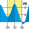Tide chart for Coyote Creek, Alviso Slough, San Francisco Bay, California on 2021/02/26