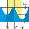 Tide chart for Coyote Creek, Alviso Slough, San Francisco Bay, California on 2021/03/11