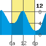 Tide chart for Coyote Creek, Alviso Slough, San Francisco Bay, California on 2021/03/12