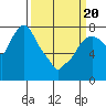 Tide chart for Coyote Creek, Alviso Slough, San Francisco Bay, California on 2021/03/20