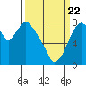Tide chart for Coyote Creek, Alviso Slough, San Francisco Bay, California on 2021/03/22