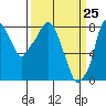 Tide chart for Coyote Creek, Alviso Slough, San Francisco Bay, California on 2021/03/25