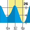 Tide chart for Coyote Creek, Alviso Slough, San Francisco Bay, California on 2021/03/26