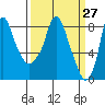 Tide chart for Coyote Creek, Alviso Slough, San Francisco Bay, California on 2021/03/27