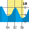Tide chart for Coyote Creek, Alviso Slough, San Francisco Bay, California on 2021/04/10