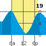 Tide chart for Coyote Creek, Alviso Slough, San Francisco Bay, California on 2021/04/19