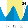Tide chart for Coyote Creek, Alviso Slough, San Francisco Bay, California on 2021/04/24