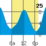 Tide chart for Coyote Creek, Alviso Slough, San Francisco Bay, California on 2021/04/25
