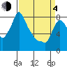 Tide chart for Coyote Creek, Alviso Slough, San Francisco Bay, California on 2021/04/4