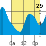 Tide chart for Coyote Creek, Alviso Slough, San Francisco Bay, California on 2021/06/25
