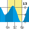 Tide chart for Coyote Creek, Alviso Slough, San Francisco Bay, California on 2022/02/13