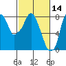 Tide chart for Coyote Creek, Alviso Slough, San Francisco Bay, California on 2022/02/14