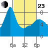 Tide chart for Coyote Creek, Alviso Slough, San Francisco Bay, California on 2022/02/23