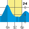 Tide chart for Coyote Creek, Alviso Slough, San Francisco Bay, California on 2022/02/24