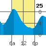 Tide chart for Coyote Creek, Alviso Slough, San Francisco Bay, California on 2022/02/25