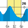Tide chart for Coyote Creek, Alviso Slough, San Francisco Bay, California on 2022/02/26