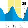 Tide chart for Coyote Creek, Alviso Slough, San Francisco Bay, California on 2022/02/28