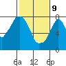 Tide chart for Coyote Creek, Alviso Slough, San Francisco Bay, California on 2022/02/9