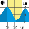 Tide chart for Coyote Creek, Alviso Slough, San Francisco Bay, California on 2022/03/10