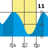 Tide chart for Coyote Creek, Alviso Slough, San Francisco Bay, California on 2022/03/11