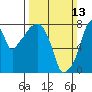 Tide chart for Coyote Creek, Alviso Slough, San Francisco Bay, California on 2022/03/13