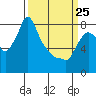 Tide chart for Coyote Creek, Alviso Slough, San Francisco Bay, California on 2022/03/25