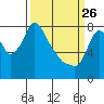 Tide chart for Coyote Creek, Alviso Slough, San Francisco Bay, California on 2022/03/26