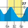 Tide chart for Coyote Creek, Alviso Slough, San Francisco Bay, California on 2022/03/27