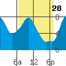 Tide chart for Coyote Creek, Alviso Slough, San Francisco Bay, California on 2022/03/28