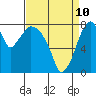 Tide chart for Coyote Creek, Alviso Slough, San Francisco Bay, California on 2022/04/10