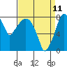 Tide chart for Coyote Creek, Alviso Slough, San Francisco Bay, California on 2022/04/11