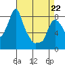Tide chart for Coyote Creek, Alviso Slough, San Francisco Bay, California on 2022/04/22