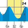 Tide chart for Coyote Creek, Alviso Slough, San Francisco Bay, California on 2022/04/24