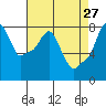 Tide chart for Coyote Creek, Alviso Slough, San Francisco Bay, California on 2022/04/27