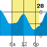 Tide chart for Coyote Creek, Alviso Slough, San Francisco Bay, California on 2022/04/28