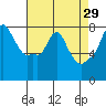 Tide chart for Coyote Creek, Alviso Slough, San Francisco Bay, California on 2022/04/29