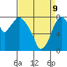 Tide chart for Coyote Creek, Alviso Slough, San Francisco Bay, California on 2022/04/9
