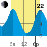 Tide chart for Coyote Creek, Alviso Slough, San Francisco Bay, California on 2022/05/22