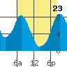 Tide chart for Coyote Creek, Alviso Slough, San Francisco Bay, California on 2022/05/23