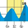 Tide chart for Coyote Creek, Alviso Slough, San Francisco Bay, California on 2022/06/10