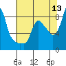 Tide chart for Coyote Creek, Alviso Slough, San Francisco Bay, California on 2022/06/13