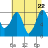 Tide chart for Coyote Creek, Alviso Slough, San Francisco Bay, California on 2022/06/22