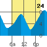 Tide chart for Coyote Creek, Alviso Slough, San Francisco Bay, California on 2022/06/24