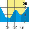 Tide chart for Coyote Creek, Alviso Slough, San Francisco Bay, California on 2022/06/26